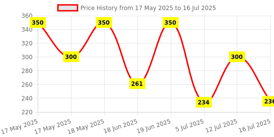 amazon.in IONIX Weighing Machine for Food | Capacity 10Kg | Weight Machine for Kitchen, Weighing Scale, Kitchen Scale for Home, Shop & Personal Weight Measurement with LCD Display & 2AA Battery included Price History Graph from 17 May 2025 to 16 Jul 2025