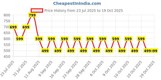 amazon.in IONIX weight machine, weighing machines for home, digital,weight machine, weight machine for kitchen, electronics body scale, weight machine for human body, weighing machine, 180kg Price History Graph from 23 Jul 2025 to 17 Oct 2025
