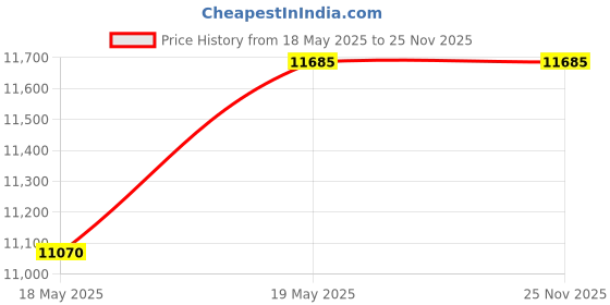amazon.in IONIX Whole house Iron remover system with Triple filteration, Tank filter, Iron filter for whole house, Blue ionix Price History Graph from 18 May 2025 to 25 Nov 2025