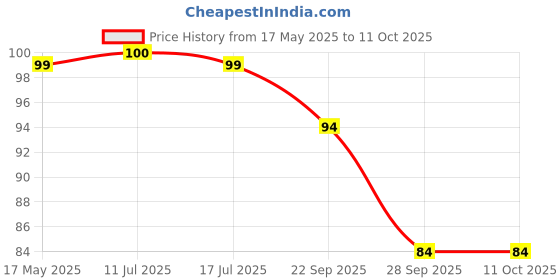 amazon.in Ionix Wire Stripper and Cutter, Stripping Tool, Red Price History Graph from 17 May 2025 to 11 Oct 2025