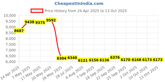 amazon.in IOOIOO Lenses for Apple Vision pro VR Headset for Right Eye SPH:-4.75 Price History Graph from 24 Apr 2025 to 13 Oct 2025