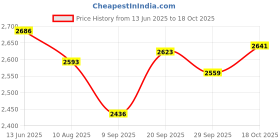 amazon.in iooofu Efficient Pocket Hand Warmer Accessories Long Lasting Outdoor Heater Catalysts Part New Replacement Pocket Hand Warmer Catalysts Hand Warmer Part Catalytic Warmer Part Pocket Ultralight Camping Heater iooofu Price History Graph from 13 Jun 2025 to 18 Oct 2025