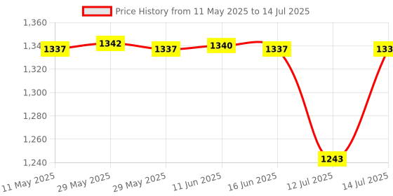amazon.in homified iOS Smart Tracker with Apple Find My App Compatible, IP67 Waterproof, Loud 87-92dB Alarm, 12-Month Standby Battery, iOS GPS Locator for Keys, Bags, Pets (Black) homified Price History Graph from 11 May 2025 to 14 Jul 2025