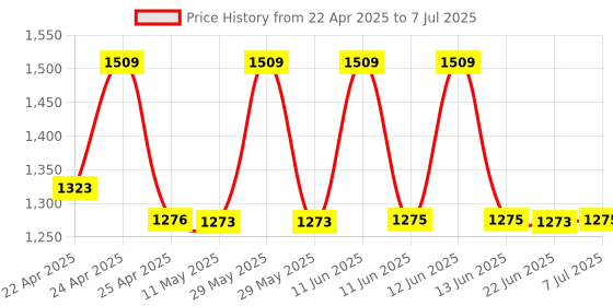 amazon.in homified iOS Smart Tracker with Apple Find My App Compatible, IP67 Waterproof, Loud 87-92dB Alarm, 12-Month Standby Battery, iOS GPS Locator for Keys, Bags, Pets (White) homified Price History Graph from 22 Apr 2025 to 7 Jul 2025