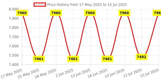 amazon.in IOTICS Smart Wifi Switch Board: 6 Switches & 2 Fan Switches. Touch Control, Remote, App Control. Voice Control with Alexa & Assistant. Smart Touch Switch Board For Home Automation (Black) Price History Graph from 17 May 2025 to 15 Jul 2025