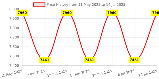 amazon.in IOTICS Smart Wifi Switch Board: 7 x Switch & 1 Fan Module. Touch Control, Remote, App Control. Voice Control with Alexa & Assistant. Smart Touch Switch Board For Home Automation (Black) 240 Volts Price History Graph from 31 May 2025 to 14 Jul 2025