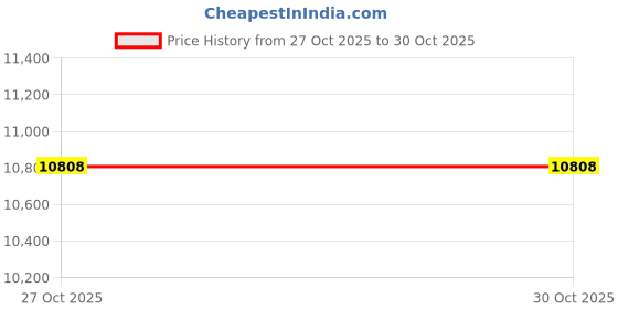 amazon.in IOTICS Smart Wifi Switch Board: 8 x Switch & 2 Smart Plug Module. Touch Control, Remote, App Control. Voice Control with Alexa & Assistant. Smart Touch Switch Board For Home Automation (Grey) Price History Graph from 5 May 2025 to 27 Oct 2025