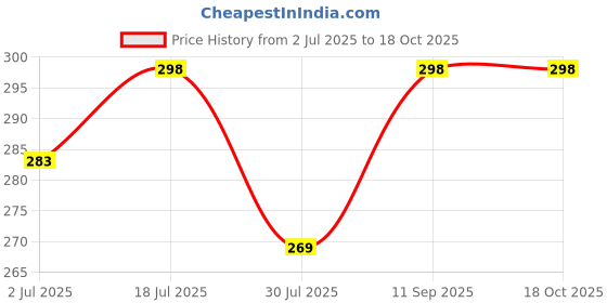 amazon.in IOYIE Resin Miniature Waterfall with mini Hen Garden Toy Decor Accessorie Price History Graph from 2 Jul 2025 to 18 Oct 2025