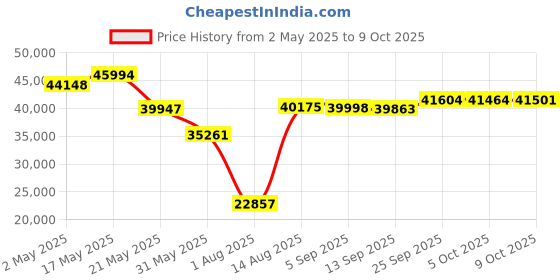 amazon.in IP 485G Gigabit Telephone (10578) - Newest Version ShoreTel 485G Price History Graph from 2 May 2025 to 9 Oct 2025