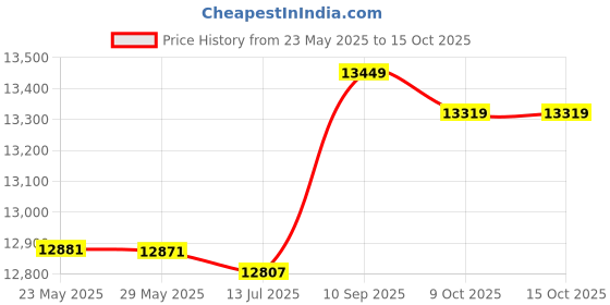 amazon.in ljcm IP Extender, HD Multimedia Interface Plug and Play 1 to Many Stereo Sound Aluminum Alloy HD 1080P IP Extender 300M for Set Top Box for Monitor (EU Plug) ljcm Price History Graph from 23 May 2025 to 14 Oct 2025