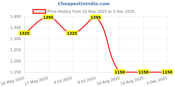 amazon.in ip jewellers Trending Viral Gold Pola 22k Hallmark (916) Yellow Gold Handmade Pola Bangles/Wedding Chooda/Churas for Women with Purity Certificate (Set of 2pcs) ip jewellers Price History Graph from 10 May 2025 to 3 Dec 2025