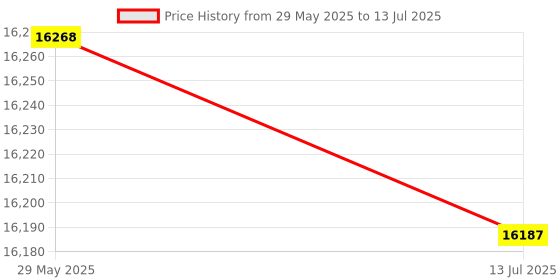 amazon.in ubersweet IP Network Controller, 7 Instructions 12 DIO 9600BPS 2 in 1 24V RS485 Relay Switch Module 3 Check Modes for 64 Devices in Parallel ubersweet Price History Graph from 29 May 2025 to 13 Jul 2025