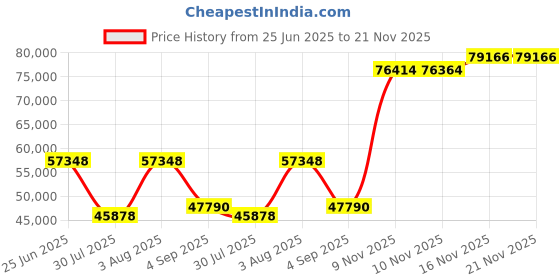 amazon.in ip phone market Yealink T48U IP Phone - Power Adapters Included - 1 Year of - Unlocked Can Be Used With Any VoIP Provider ip phone market Price History Graph from 25 Jun 2025 to 21 Nov 2025