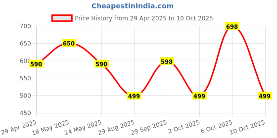 amazon.in Ip Softcom (India) Pvt Ltd Escan Internet Security Suit 1 Pc 3 Years Price History Graph from 29 Apr 2025 to 10 Oct 2025