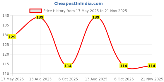 amazon.in IP5306 Fully-Integrated Power Bank System-On-Chip Charger IC - Package-ESOP8 Price History Graph from 17 May 2025 to 20 Nov 2025