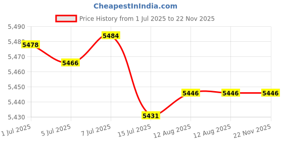 amazon.in IP54 Waterproof Outdoor Electrical Enclosure with Weatherproof Extension Cords, Protect Socket, Timer, Plug, Holiday Light, 27 x 14 x 11.5 cm, Black Price History Graph from 1 Jul 2025 to 22 Nov 2025