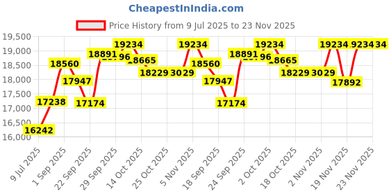 amazon.in IP67 Outdoor Gigabit PoE Passthrough Switch, 1 In 4 Out Extender, IEEE802.3af/at/bt Powered 90W, 10/100/1000Mbps Ethernet, Metal Wall Mount Waterproof Plug and Play Price History Graph from 9 Jul 2025 to 23 Nov 2025
