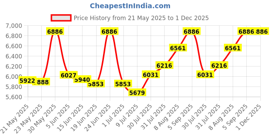 amazon.in IP67 Waterproof 150x150x90mm Electrical Junction Box, Outdoor Power Enclosure with Transparent Cover, Ideal for Distribution Box Price History Graph from 21 May 2025 to 30 Nov 2025