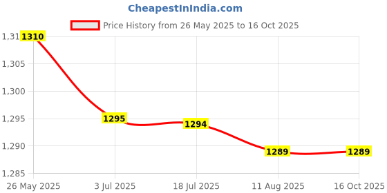 amazon.in Ip67 Waterproof Connector Electric Cable Inline Wire Plug 2232 Blue 2P+E Price History Graph from 26 May 2025 to 16 Oct 2025