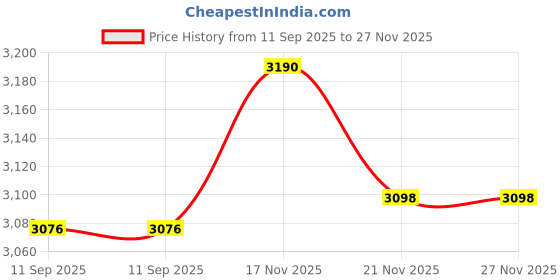 amazon.in IP68 Waterproof Junction Box Outdoor 2 Way 2Pin-3Pin (AC450v,24A) M20 Wire Range(4-8mm) Electrical Cable Connector,Suitable for Repair and Extend Power Cables,UL(3 Pack) Price History Graph from 11 Sep 2025 to 27 Nov 2025