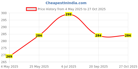 amazon.in iPad 5th Gen / 6th Gen (9.7 inch) Tempered Glass | Screen Protector Clear Tempered Glass for iPad Tab 9.7 inch 5th (2017) / 6th Generation (2018) Price History Graph from 4 May 2025 to 27 Oct 2025