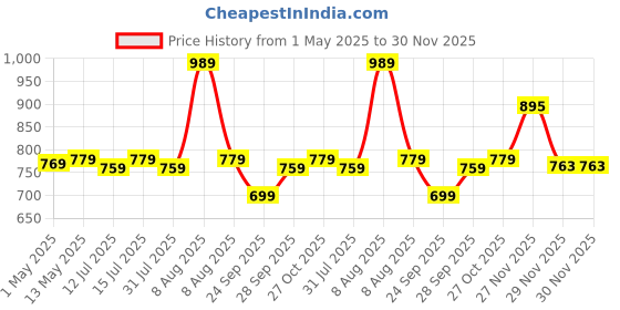 amazon.in iPad Pencil Active Stylus Pen, Palm Rejection, Tilt Sensor, High Precision| for iPad 2018-2025 iPad(10/9/8/7/6) Air 13/11"(M3/M2/5/3) Pro 11"(1/2/3/4) Pro 12.9"(3/4/5/6/M4) Mini(6/5) (BLUE) Price History Graph from 1 May 2025 to 30 Nov 2025
