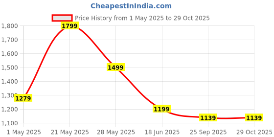 amazon.in iPad Pencil, Fast Charge Stylus Pen for iPad with Palm Rejection & Tilt Sensitivity for iPad 2018-2025 iPad Air 3/4/5/M2/M3, iPad Mini 5/6, iPad 6/7/8/9/10/11, iPad Pro 11",12.9" & M4- White Price History Graph from 1 May 2025 to 29 Oct 2025