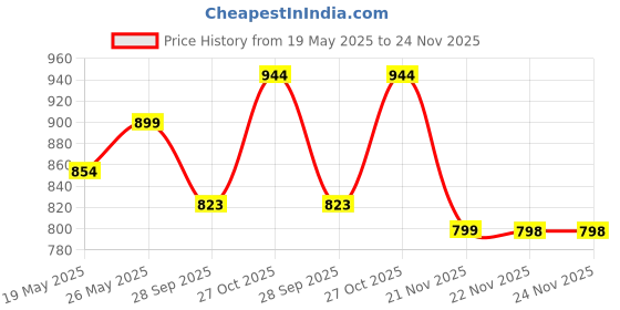 amazon.in tecphile iPad Pencil, Wireless Charging, Bluetooth, Palm Rejection, Tilt Sensitivity, Stylus Pen Compatible with Apple iPad 2018-2025, iPad 11th/ 10th Gen, Pro 11,12.9 & M4, Air 3/4/5/M2/M3 tecphile Price History Graph from 19 May 2025 to 24 Nov 2025