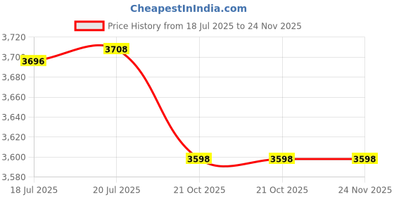 amazon.in iPart Diamond Painting Storage Containers, Portable Bead Storage Container 64 Gird Diamond Painting Accessories Price History Graph from 18 Jul 2025 to 23 Nov 2025