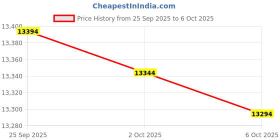 amazon.in IPD IPH-165 Wired Headset with Mic Price History Graph from 25 Sep 2025 to 6 Oct 2025