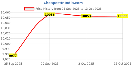 amazon.in IPD IPH-250 Wired Headset with Mic Price History Graph from 25 Sep 2025 to 13 Oct 2025