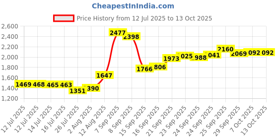 amazon.in IPD Trackpad Touchpad Flex Cable 593-1604-B 923-0441 Replacement for MacBook Air 13" A1466 Trackpad Ribbon Flex Cable(Mid 2013-2017) Price History Graph from 12 Jul 2025 to 13 Oct 2025