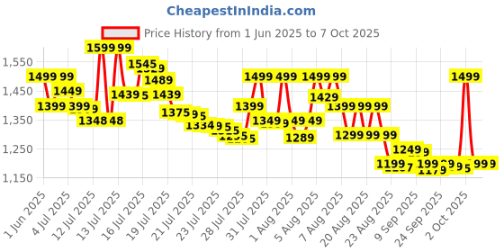 amazon.in ipely Games for Non-Stop Fun – Relive The Classics and Discover New Adventures with Video geames geames Non-Stop Tools Fan Office, Home Relive The Drying Steel Heavy ipely Price History Graph from 1 Jun 2025 to 7 Oct 2025