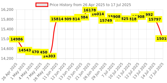 amazon.in IPEVO DO-CAM Creator's Edition Portable & Compact Ultra HD 8MP USB Camera for Professional Visual Presentations and Communication — Webcam for Conference Calls, Distance Learning, Remote Work. Price History Graph from 26 Apr 2025 to 14 Jul 2025