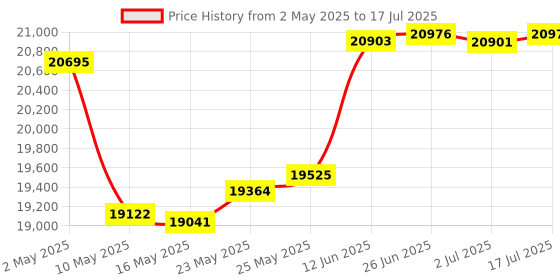 amazon.in IPEVO DO-CAM Portable & Compact Ultra HD 8MP USB Camera for Professional Visual Presentations and Communication — Real-time Image Capture, Webcam for Conference Call, Distance Learning, Remote Work. Price History Graph from 2 May 2025 to 17 Jul 2025