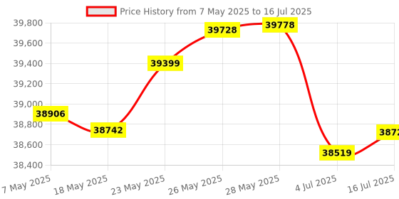 amazon.in Ipevo P2V ULTRA 4K/13MP Super Macro Focus Handheld Webcam & Drawing Camera with AI Noise Cancellation for Close-up Demo Class & Online Meeting Price History Graph from 7 May 2025 to 16 Jul 2025