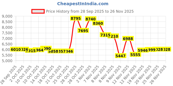 amazon.in IPEVO Uplift Multi-Angle Arm for Smartphones, Multi-Jointed Phone Holder for Visual Communication and Presentations, Small Footprint Smartphone Stand for Remote Work and Distance Learning. Price History Graph from 28 Sep 2025 to 25 Nov 2025