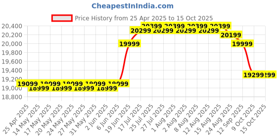 amazon.in IPEVO V4K PRO Ultra HD USB Document Camera, Adjustable Stand, Slate Gray Price History Graph from 25 Apr 2025 to 15 Oct 2025