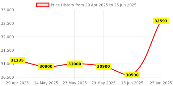 amazon.in IPEVO VZ-R HDMI/USB Dual Mode 8MP Visual Communication Tool for Real-time Projection, Remote Work, Distance Learning, Web conferencing, Video Recording, Live Demos — Works with and Without a Computer ipevo Price History Graph from 29 Apr 2025 to 25 Jun 2025