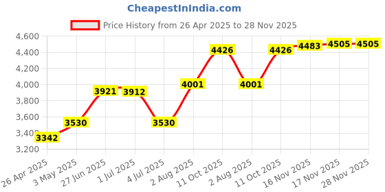 amazon.in IPG Compatible with HUMMINBIRD Helix 7 Sonar G2 / SI GPS Fish Finder Screen Protector Invisible Film Guard Cover Free Lifetime Warranty Bubble -Free by IPG Price History Graph from 26 Apr 2025 to 28 Nov 2025