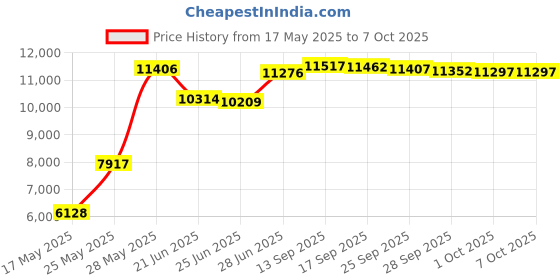 amazon.in IPH-250 Optimo X Single Ear Noise Cancelling,Corded Landline Phone Headset with U10 Bottom Cable with RJ9 Jack Works with Most Cisco IP 6800,7800&8000 Series and 79xx Price History Graph from 17 May 2025 to 7 Oct 2025