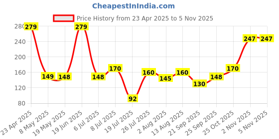 amazon.in iPhone 14 Pro Camera Lens Protector Compatible for 14 Pro/14 Pro Max iPhone Accessories Black Price History Graph from 23 Apr 2025 to 5 Nov 2025
