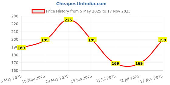 amazon.in iPhone 15 Pro / 15 ProMax Diamond Camera Lens Protector - Anti-Scratch [9H Hardness] Tempered Glass, Aluminum Ring (Full Coverage, Case-Friendly) - Natural Titanium Price History Graph from 5 May 2025 to 17 Nov 2025