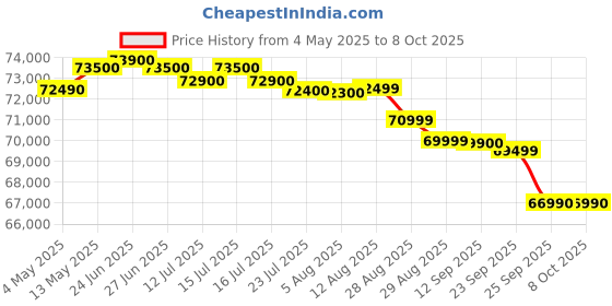 amazon.in iPhone 16 128 GB: 5G Mobile Phone with Camera Control, A18 Chip and a Big Boost in Battery Life. Works with AirPods; Black Price History Graph from 4 May 2025 to 8 Oct 2025