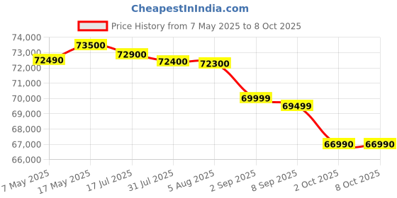 amazon.in iPhone 16 128 GB: 5G Mobile Phone with Camera Control, A18 Chip and a Big Boost in Battery Life. Works with AirPods; Pink Price History Graph from 7 May 2025 to 8 Oct 2025
