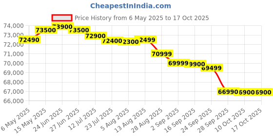 amazon.in apple iPhone 16 128 GB: 5G Mobile Phone with Camera Control, A18 Chip and a Big Boost in Battery Life. Works with AirPods; Teal apple Price History Graph from 6 May 2025 to 16 Oct 2025