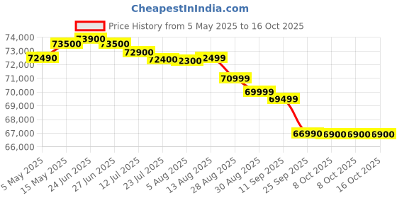 amazon.in apple iPhone 16 128 GB: 5G Mobile Phone with Camera Control, A18 Chip and a Big Boost in Battery Life. Works with AirPods; White apple Price History Graph from 5 May 2025 to 16 Oct 2025