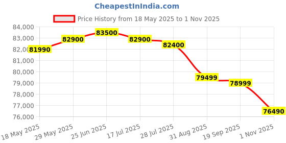 amazon.in iPhone 16 128 Plus GB: 5G Mobile Phone with Camera Control, A18 Chip and a Big Boost in Battery Life. Works with AirPods; Ultrmarine Price History Graph from 18 May 2025 to 1 Nov 2025