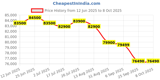 amazon.in iPhone 16 256 GB: 5G Mobile Phone with Camera Control, A18 Chip and a Big Boost in Battery Life. Works with AirPods; Pink Price History Graph from 12 Jun 2025 to 7 Oct 2025