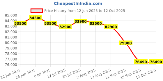 amazon.in iPhone 16 256 GB: 5G Mobile Phone with Camera Control, A18 Chip and a Big Boost in Battery Life. Works with AirPods; Teal Price History Graph from 12 Jun 2025 to 11 Oct 2025